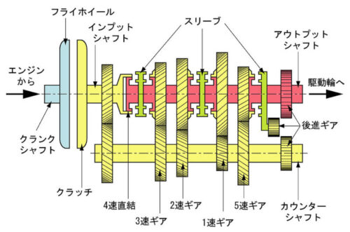 マニュアルトランスミッションの構造